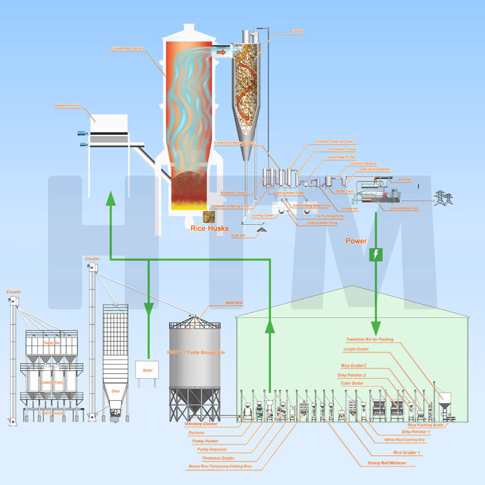 Rice Milling Process Flow Chart