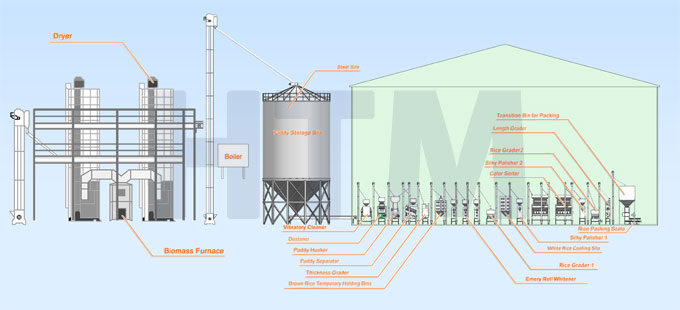 Rice Milling Process Flow Chart Pdf